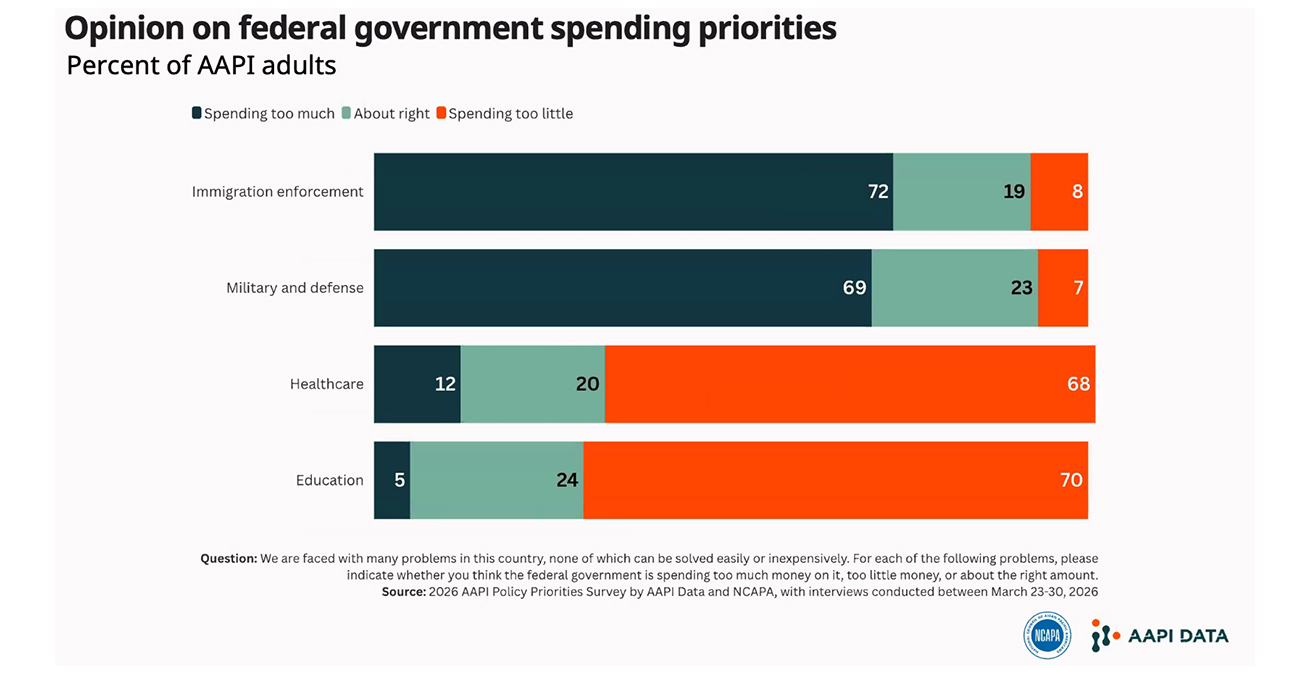 Ahead of midterms, questions of affordability, freedom of speech, voter suppression plague AAPIs